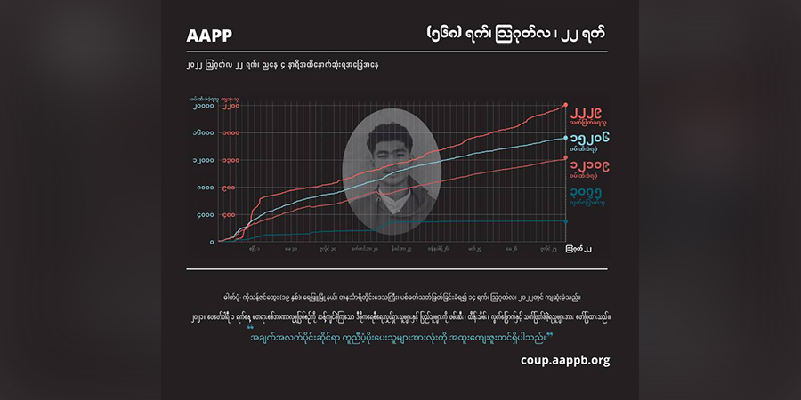 အာဏာသိမ်း တနှစ်ခွဲကျော်အကြာ စစ်အုပ်စုပစ်ခတ်သတ်ဖြတ်မှုကြောင့် အပြစ်မဲ့ကျဆုံးပြည်သူ ၂၂၂၉ ဦးထိ မြင့်တက်