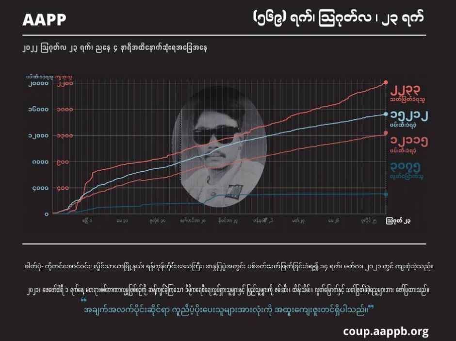 စစ်တပ် အကြမ်းဖက်ပစ်ခတ်သတ်ဖြတ်မှုကြောင့် အပြစ်မဲ့ကျဆုံးပြည်သူ ၂၂၃၀ ကျော်ထိ ရှိလာ
