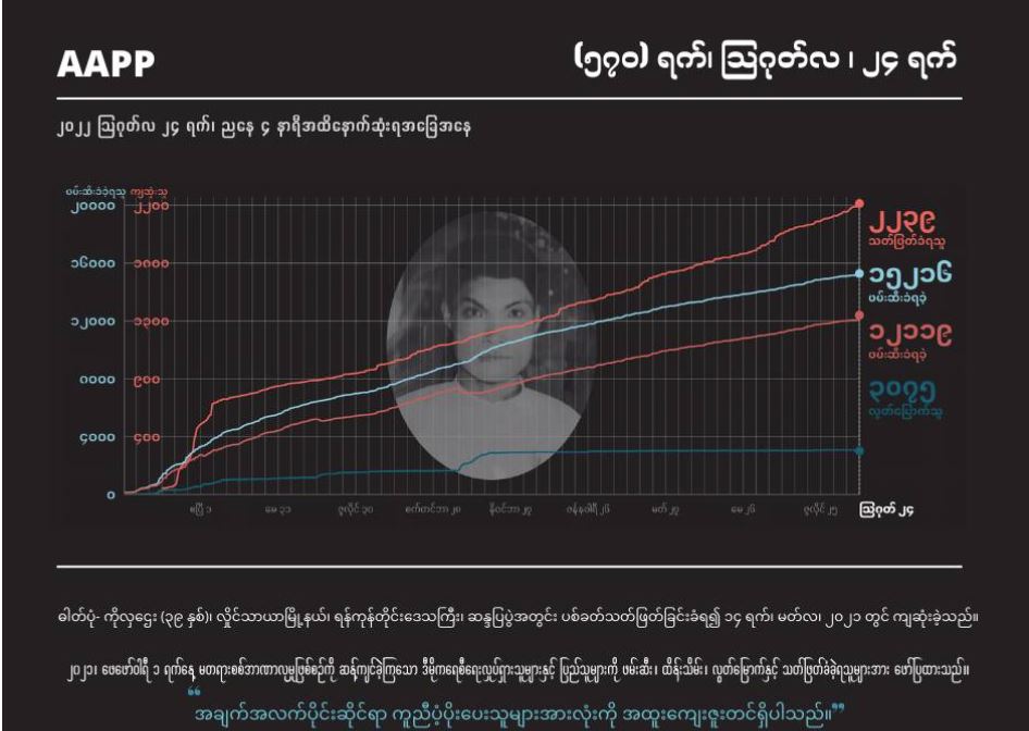 စစ်အုပ်စု ဗုံးကြဲတိုက်ခိုက်မှုကြောင့် ကျဆုံးခဲ့သည့် ကောလင်းဒေသခံ ၄ ဦးအပါအဝင် ကျဆုံးပြည် သူ ၂၂၄၀ ခန့် ရှိလာ