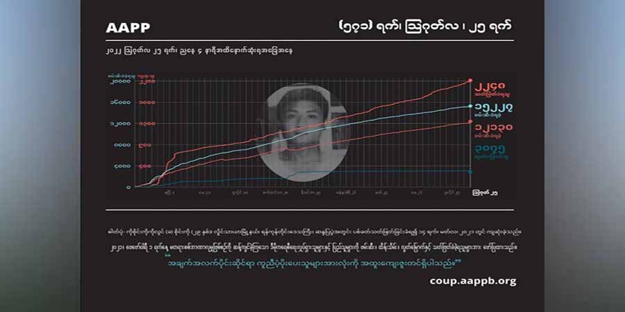အာဏာသိမ်း ၁ နှစ်ခွဲကျော်အတွင်း စစ်တပ်ပစ်ခတ်သတ်ဖြတ်မှုကြောင့် အပြစ်မဲ့ကျဆုံးပြည်သူ ၂၂၅၀ နီးပါးရှိလာ