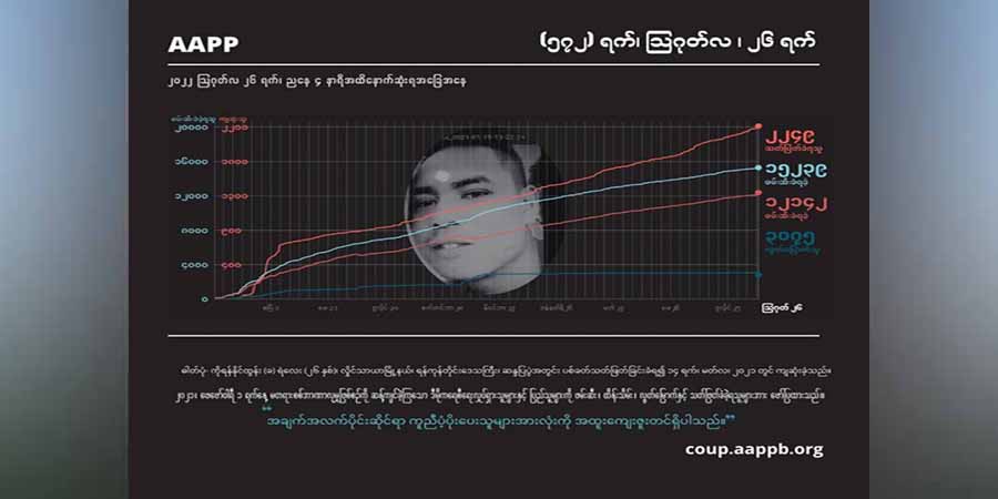 စစ်တပ်က ကားဖြင့်တိုက်သတ်ခံခဲ့ရသည့် မြိတ်က ပန်းရံဆရာအပါအဝင် ကျဆုံးပြည်သူ ၂၂၅၀ ခန့်ရှိလာ