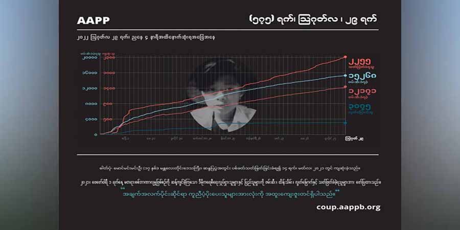 အာဏာသိမ်း ၁ နှစ်ခွဲကျော်အတွင်း စစ်တပ်သတ်ဖြတ်မှုကြောင့် ကျဆုံးပြည်သူ ၂၂၅၅ ဦးထိရှိလာ