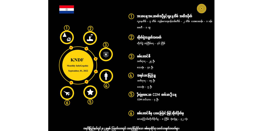 ကရင်နီတွင် တလအတွင်း တိုက်ပွဲ ၄၆ ကြိမ်ဖြစ်ပွားခဲ့ပြီး စစ်ကောင်စီတပ်ဖွဲ့ဝင် ၄၀ ဦးသေဆုံး