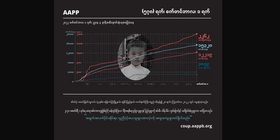 တနှစ်ခွဲကျော်အတွင်း စစ်အုပ်စုက ပြည်သူ ၂၂၆၂ ဦးကို သတ်ဖြတ်၊ နေအိမ်အလုံး ၇၆၀ ကို ချိပ် ပိတ်