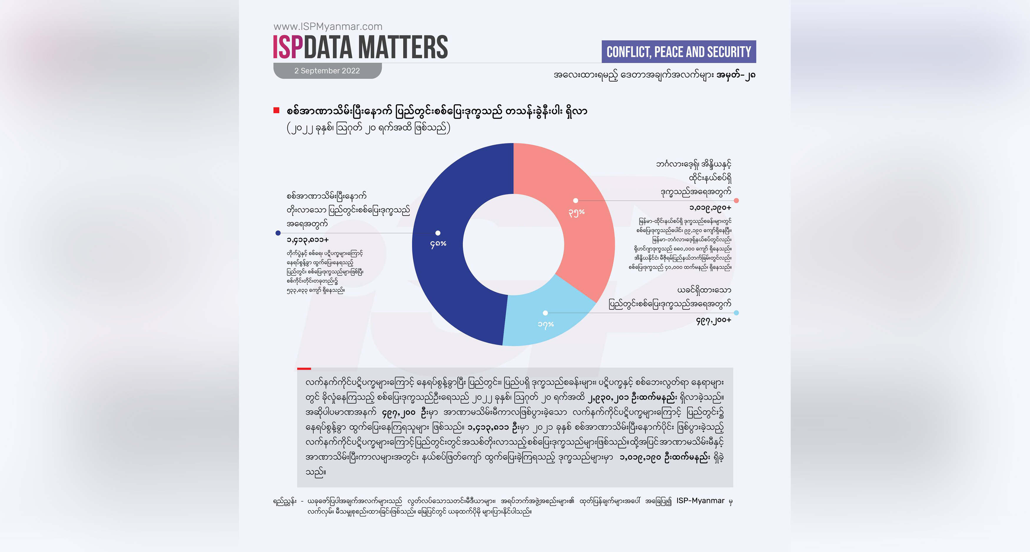 မြန်မာနိုင်ငံတွင် စစ်ပြေးဒုက္ခသည် ၃ သန်းခန့်ရှိလာ၊ ၁ သန်းခွဲခန့်က ပြည်တွင်းဒုက္ခသည်များ ဖြစ်ဟု ISP Myanmar ပြော