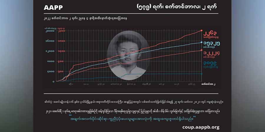 စစ်တပ်အကြမ်းဖက်ပစ်ခတ်သတ်ဖြတ်မှုကြောင့် အပြစ်မဲ့ကျဆုံးပြည်သူ ၂၂၆၀ ကျော်ထိ မြင့်တက် လာ