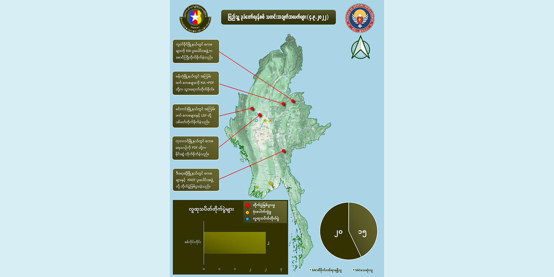 တရက်တည်း စစ်ကောင်စီတပ်ဖွဲ့ဝင်အယောက် ၂၀ သေ၊ ၁၅ ဦးထိခိုက်ဒဏ်ရာရဟု NUG ပြော