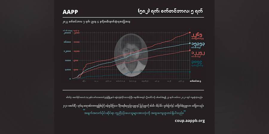 အာဏာသိမ်း ၁ နှစ်ခွဲကျော်အတွင်း စစ်တပ်ပစ်သတ်မှုကြောင့် ကျဆုံးပြည်သူ ၂၂၆၅ ဦးထိ ရှိလာ