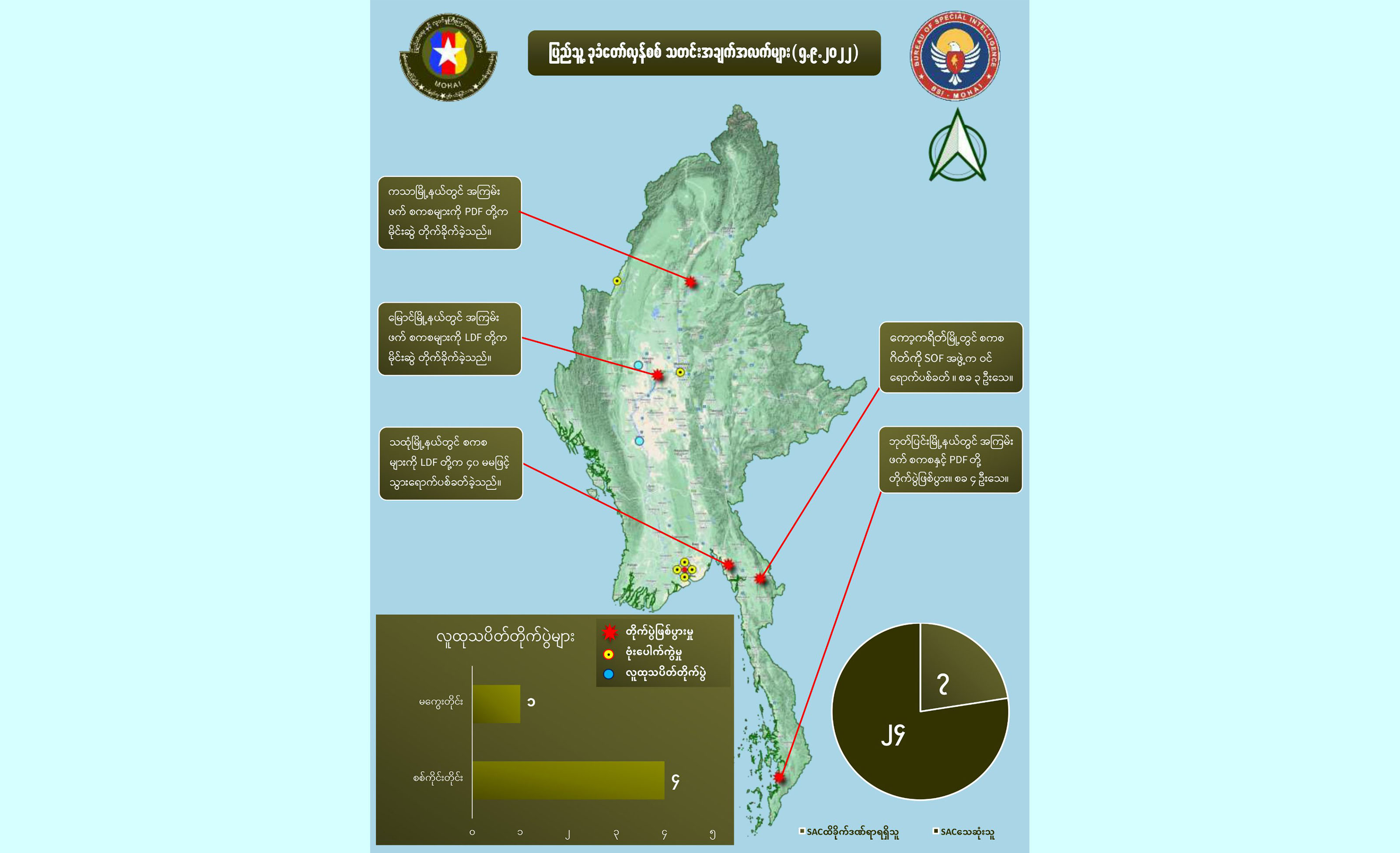 တရက်တည်း စစ်ကောင်စီအကြမ်းဖက်တပ်ဖွဲ့ဝင် ၂၄ ဦး သေဆုံးဟု NUG ထုတ်ပြန်