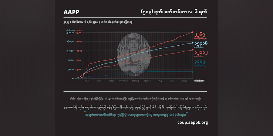 စစ်အုပ်စု အကြမ်းဖက်သတ်ဖြတ်မှုကြောင့် အပြစ်မဲ့ကျဆုံးပြည်သူ ၂၂၇၀ ခန့်ထိ မြင့်တက်လာ
