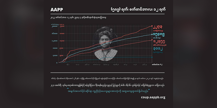 စစ်အုပ်စု ပစ်သတ်မှုကြောင့် အပြစ်မဲ့ကျဆုံးပြည်သူ ၂၂၇၃ ဦး၊ သေဒဏ်ချခံရသူ ၁၂၆ ဦးထိ ရှိလာ