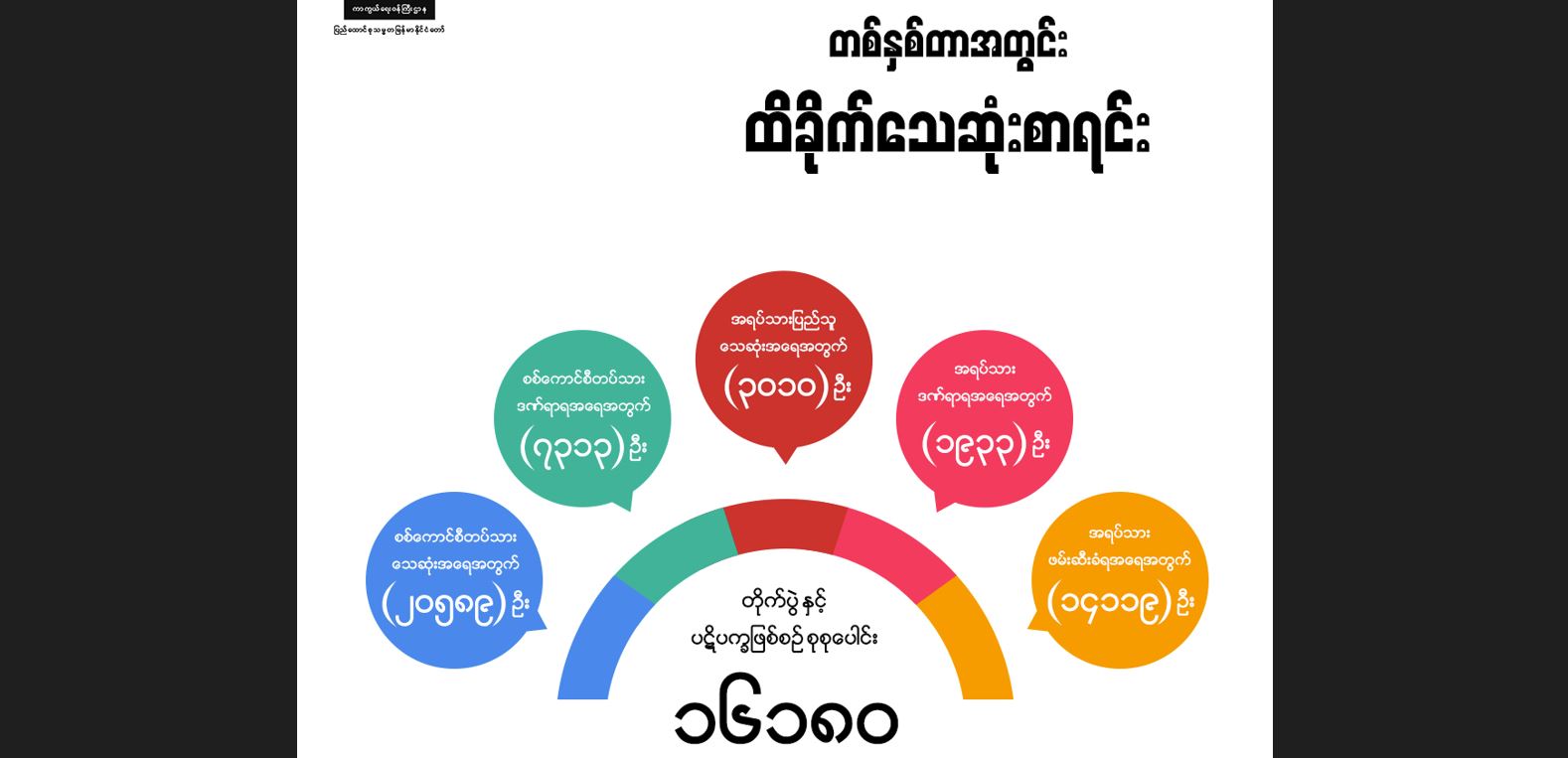 ခုခံတော်လှန်စစ် ၁ နှစ်တာအတွင်း အရပ်သား ၃၀၀၀ ကျော်သေဆုံး၊ စစ်ကိုင်းတိုင်းက စစ်ကောင်စီ အကြမ်းဖက်မှု အများဆုံးဖြစ်