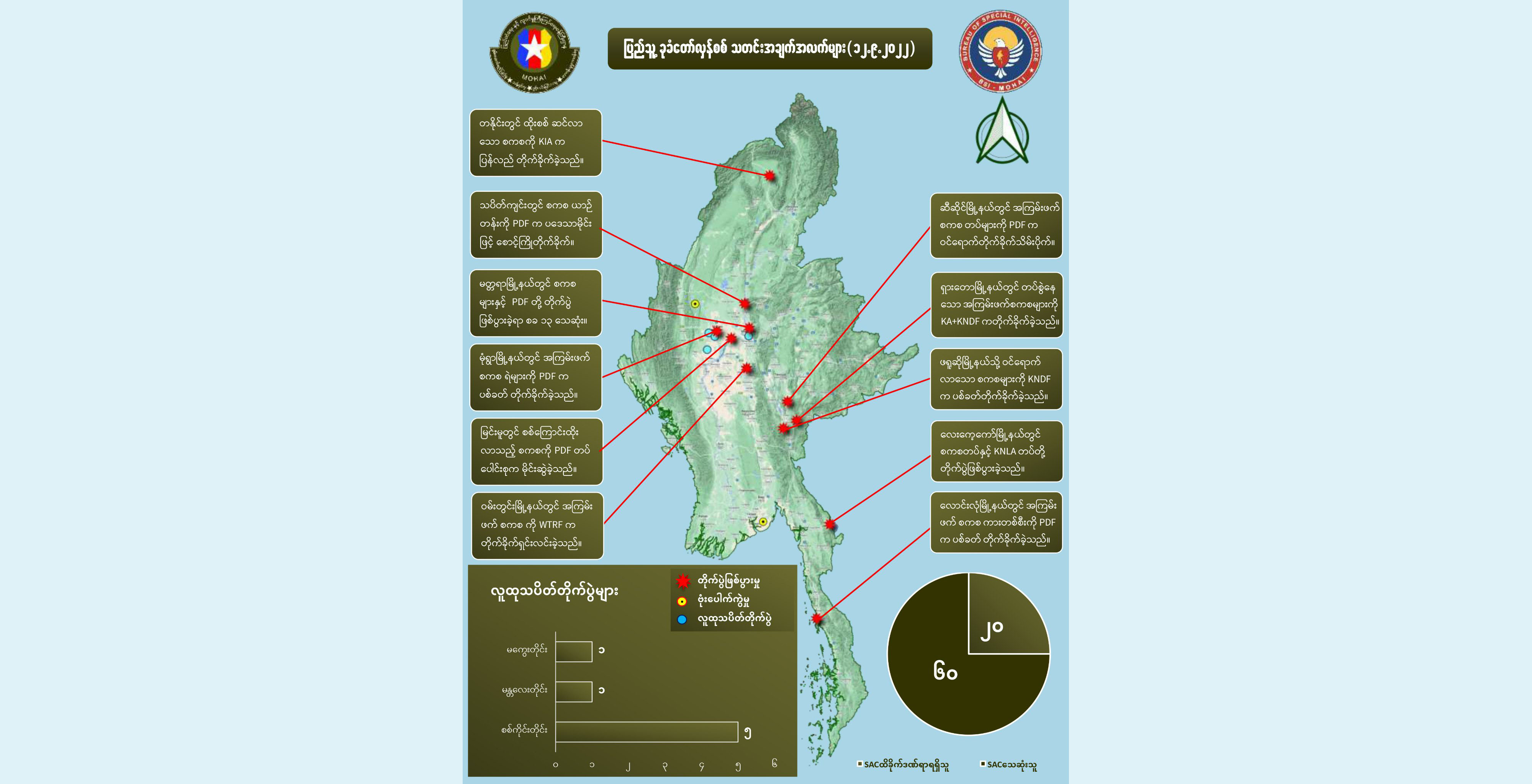 တရက်တည်း စစ်ကောင်စီအကြမ်းဖက်တပ်ဖွဲ့ဝင်အယောက် ၆၀ သေဆုံးဟု NUG ထုတ်ပြန်