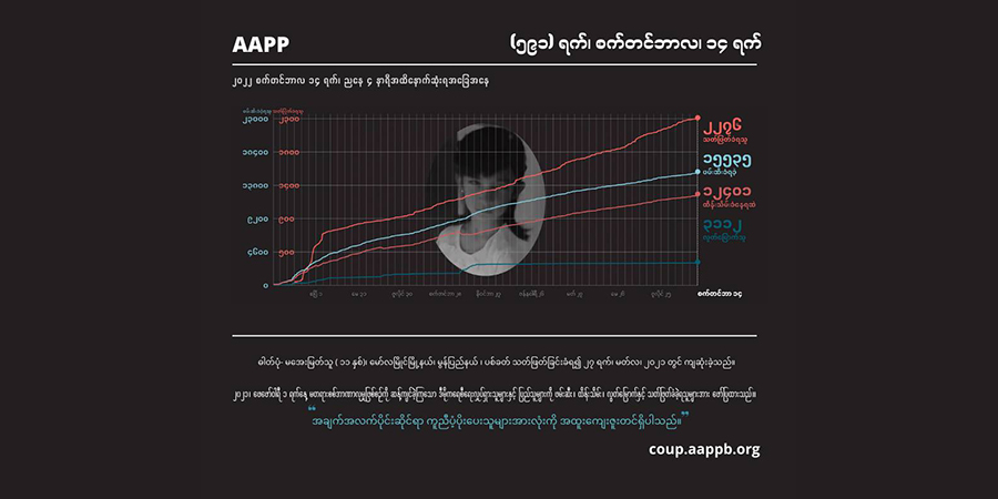 စစ်အုပ်စု အကြမ်းဖက်ပစ်ခတ်သတ်ဖြတ်မှုကြောင့် အပြစ်မဲ့ကျဆုံးပြည်သူ ၂၂၈၀ နီးပါးရှိလာ
