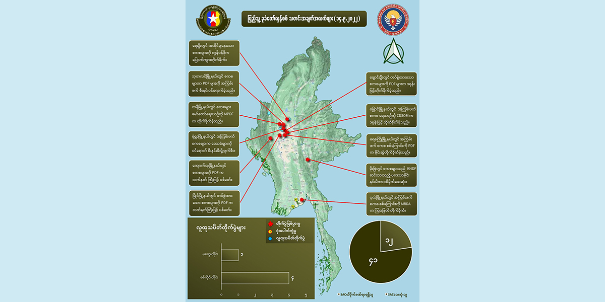 တရက်တည်း အကြမ်းဖက်စစ်ကောင်စီတပ်ဖွဲ့ဝင် အယောက် ၄၀ ကျော်သေ၊ ၁၂ ဦး ထိခိုက်ဒဏ်ရာရဟု NUG ထုတ်ပြန်