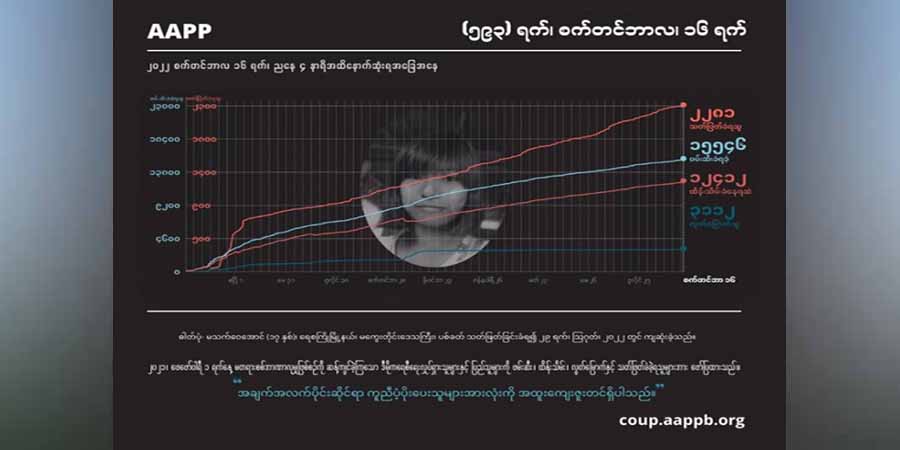 စစ်တပ်အကြမ်းဖက်ပစ်ခတ်သတ်ဖြတ်မှုကြောင့် အပြစ်မဲ့ကျဆုံးပြည်သူ ၂၂၈၀ ကျော်ထိရှိလာ