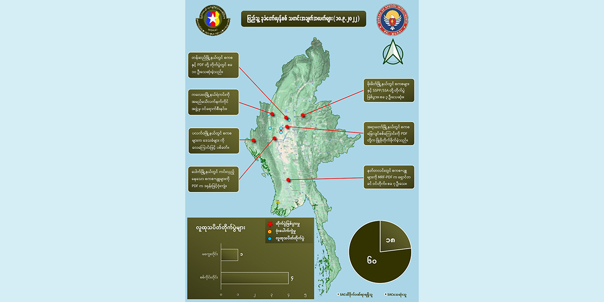တရက်တည်း စစ်ကောင်စီအကြမ်းဖက်တပ်ဖွဲ့ဝင် အယောက် ၆၀ သေ၊ ၁၈ ဦးဒဏ်ရာရဟု NUG ပြော