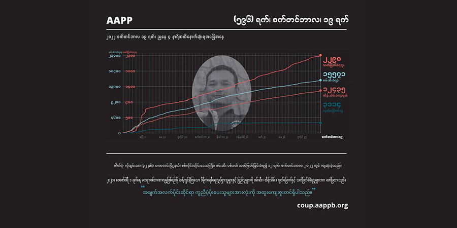 အာဏာသိမ်းစစ်အုပ်စု အကြမ်းဖက်ပစ်သတ်ကြောင့် အပြစ်မဲ့ကျဆုံးပြည်သူ ၂၃၀၀ နီးပါးရှိလာ