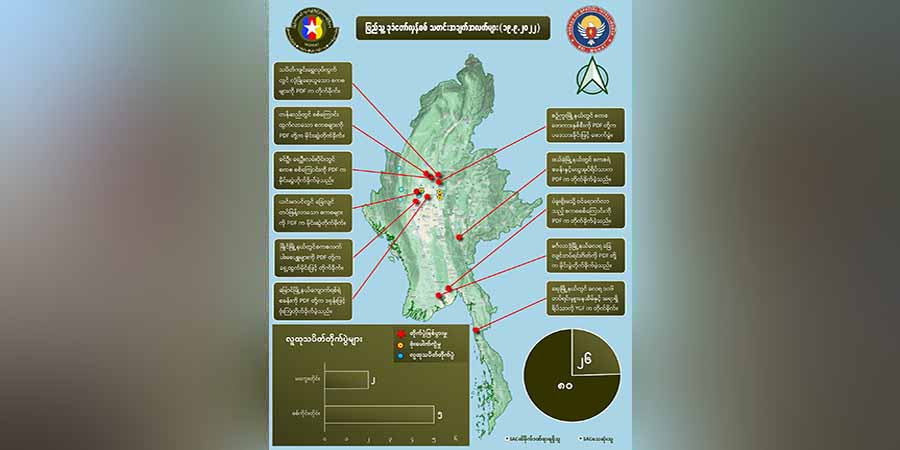 တရက်တည်း စစ်ကောင်စီအကြမ်းဖက်တပ်ဖွဲ့ဝင် အယောက် ၈၀ သေဆုံး