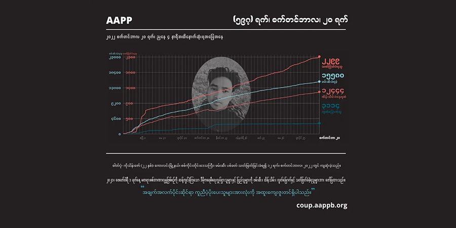 စစ်တပ်က သတ်ဖြတ်မီးရှို့ခံရသည့် မြစ်ကြီးနားဒေသခံ လီဆူအမျိုးသားအပါအဝင် ကျဆုံးပြည်သူ ၂၂၉၉ ဦး ရှိလာ
