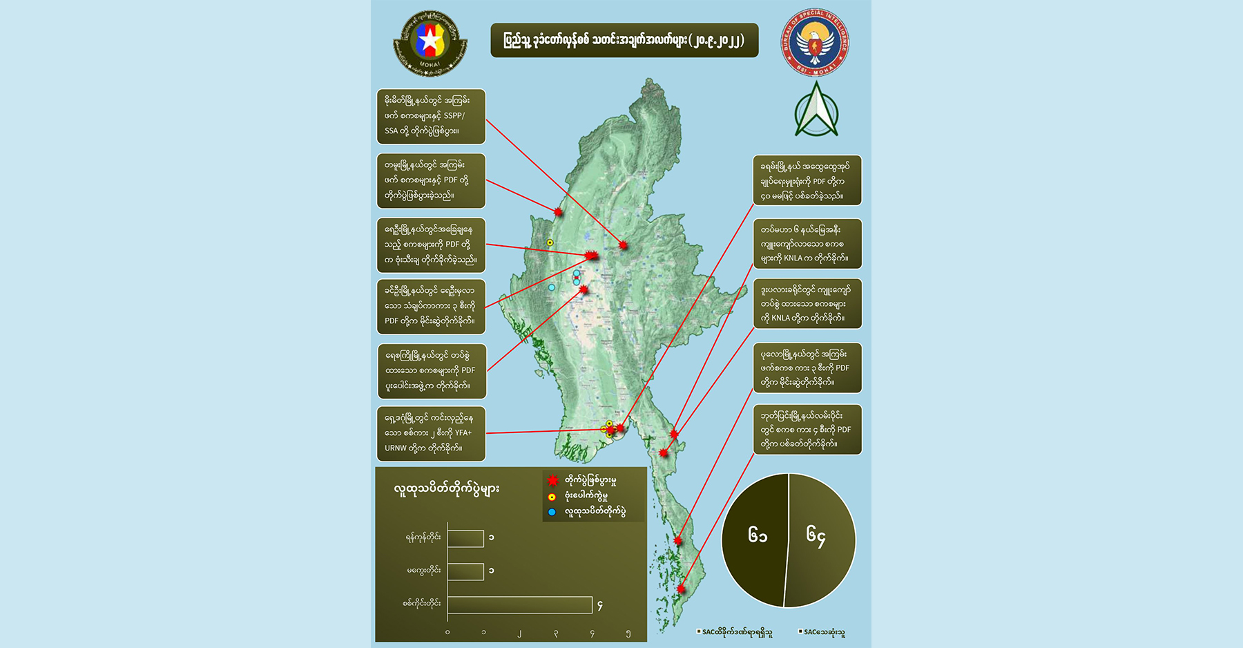 တရက်တည်း စစ်ကောင်စီတပ်ဖွဲ့ဝင် အယောက် ၆၀ ကျော်သေ၊ ၆၀ ကျော် ထိခိုက်ဒဏ်ရာရ