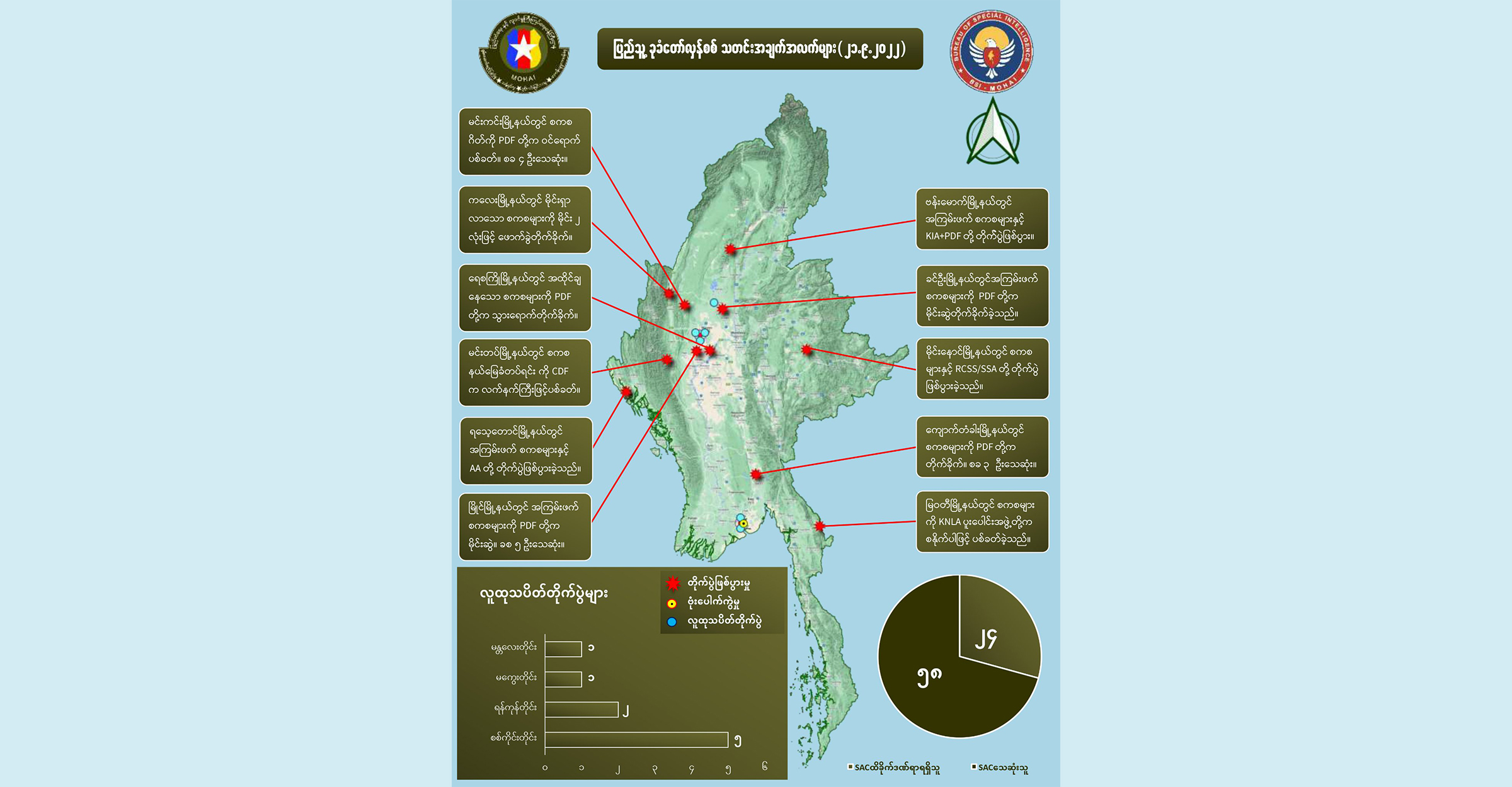စက်တင်ဘာ ၂၁ တရက်တာတိုက်ပွဲအတွင်း စစ်ကောင်စီတပ်ဖွဲ့ဝင် ၆၀ ခန့် သေဆုံး