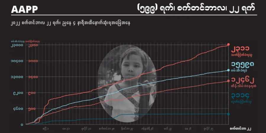 စစ်အုပ်စု အကြမ်းဖက် ပစ်ခတ်သတ်ဖြတ်မှုကြောင့် အပြစ်မဲ့ ကျဆုံးပြည်သူ ၂,၃၁၀ ကျော်ရှိလာ