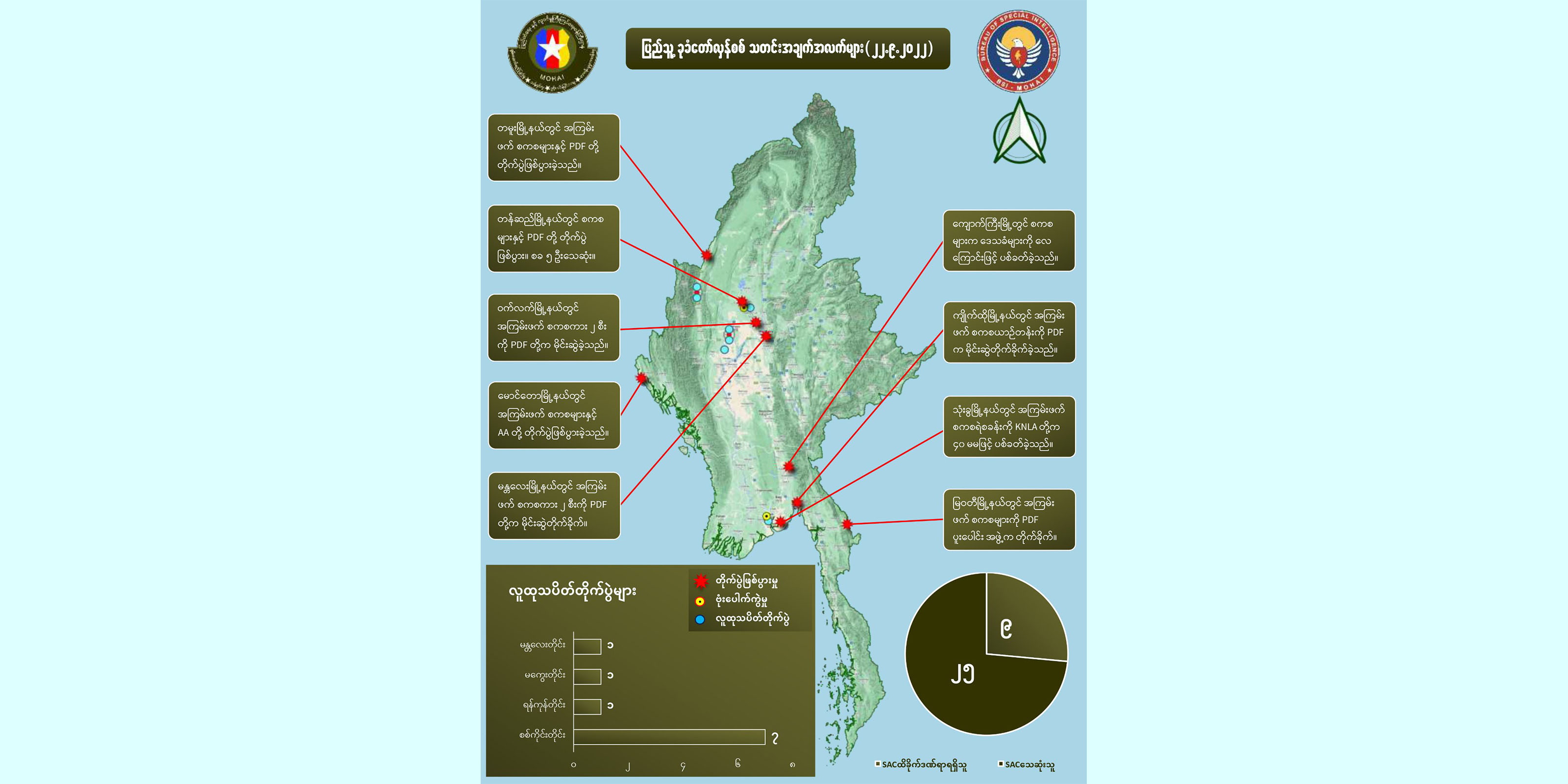 တရက်တည်း စစ်ကောင်စီတပ်ဖွဲ့ဝင် ၂၅ ဦးသေ၊ ၉ ဦးထိခိုက်ဒဏ်ရာရ