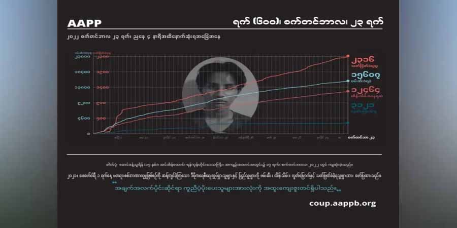 အာဏာသိမ်း ၁ နှစ်ခွဲကျော်အတွင်း စစ်တပ်အကြမ်းဖက်သတ်ဖြတ်မှုကြောင့် အပြစ်မဲ့ ကျဆုံးပြည် သူ ၂၃၁၆ ဦးထိ ရှိလာ