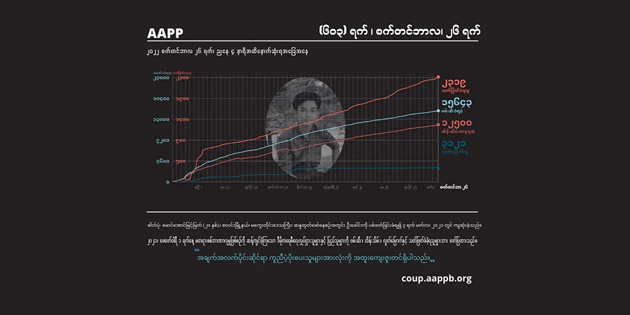 စစ်အုပ်စုသတ်ဖြတ်မှုကြောင့် အပြစ်မဲ့ကျဆုံးပြည်သူ ၂၃၁၉ ဦး၊ ဖမ်းဆီးခံထားရဆဲဦးရေ ၁၂၅၀၀ ရှိ
