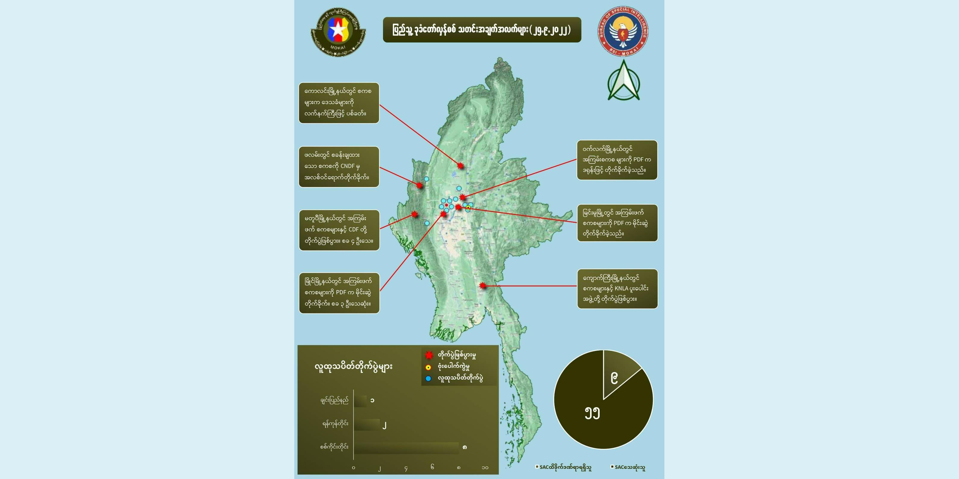 စက်တင်ဘာ ၂၅ တရက်တည်း စစ်ကောင်စီအကြမ်းဖက်တပ်ဖွဲ့ဝင် ၅၅ ဦးသေဆုံးဟု NUG ထုတ်ပြန်