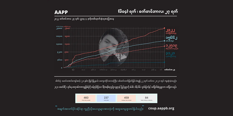 တနှစ်ခွဲကျော်အတွင်း စစ်အုပ်စု အကြမ်းဖက်သတ်ဖြတ်မှုကြောင့် အပြစ်မဲ့ကျဆုံးပြည်သူ ၂၃၂၀ ကျော်ထိ ရှိလာ