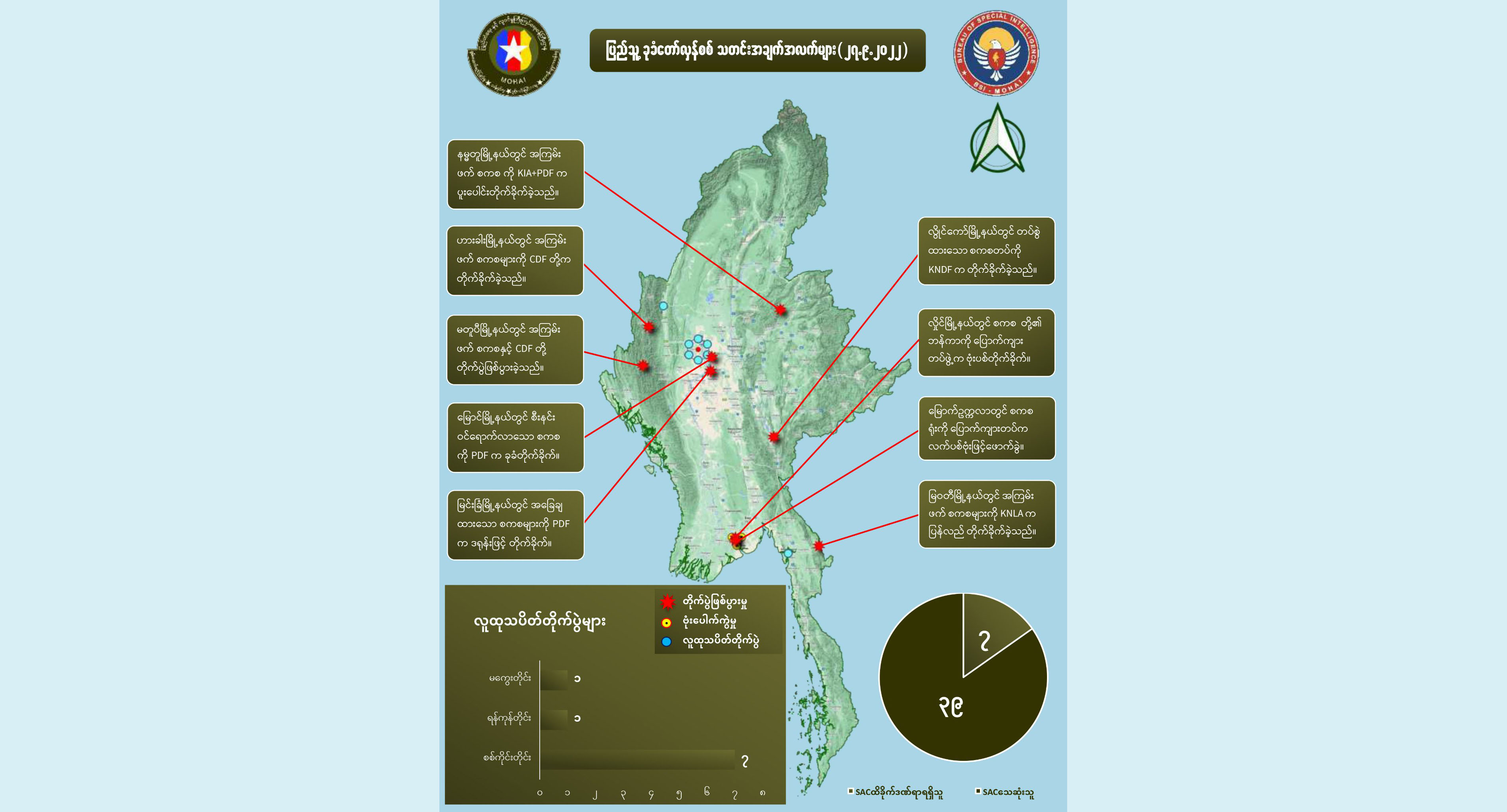 တရက်တည်း စစ်ကောင်စီအကြမ်းဖက်တပ်ဖွဲ့ဝင်အယောက် ၄၀ နီးပါး သေဆုံးဟု NUG ထုတ်ပြန်