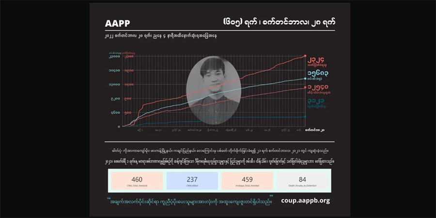 အာဏာသိမ်းစစ်အုပ်စု ပစ်ခတ်သတ်ဖြတ်မှုကြောင့် အပြစ်မဲ့ကျဆုံးပြည်သူပေါင်း ၂၃၂၄ ဦး ရှိလာ