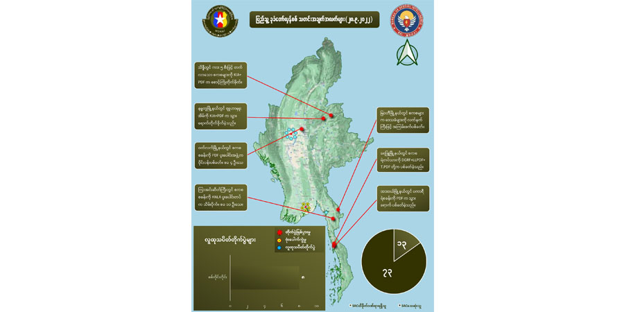 တရက်တည်း စစ်ကောင်စီတပ်ဖွဲ့ဝင် အယောက် ၇၀ ကျော်သေဆုံး၊ ၁၃ ဦး ထိခိုက်ဒဏ်ရာရ