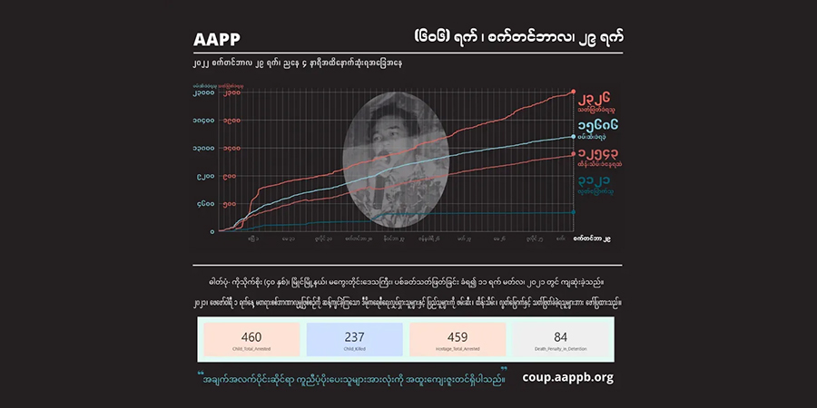 စစ်တပ်လက်နက်ကြီး ထိမှန်သေဆုံးခဲ့သည့် လွိုင်ကော်ဒေသခံ ၁ ဦး အပါအဝင် အပြစ်မဲ့ ကျဆုံးပြည်သူ ၂,၃၂၆ ဦးရှိလာ