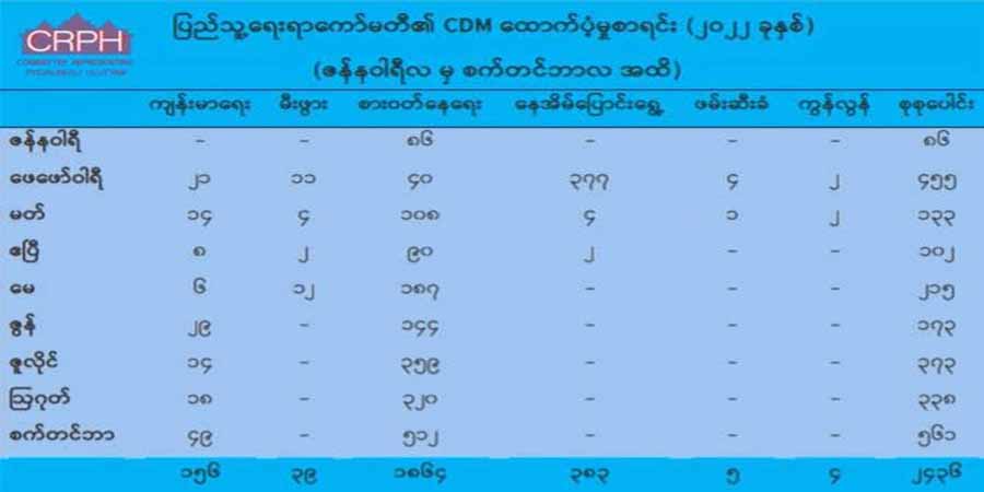 CDM ဝန်ထမ်း ၂၄၀၀ ကျော် အတွက် ကျပ်ငွေသိန်း ၁၅၀၀ ကူညီပံ့ပိုးခဲ့ဟု CRPH ထုတ်ပြန်