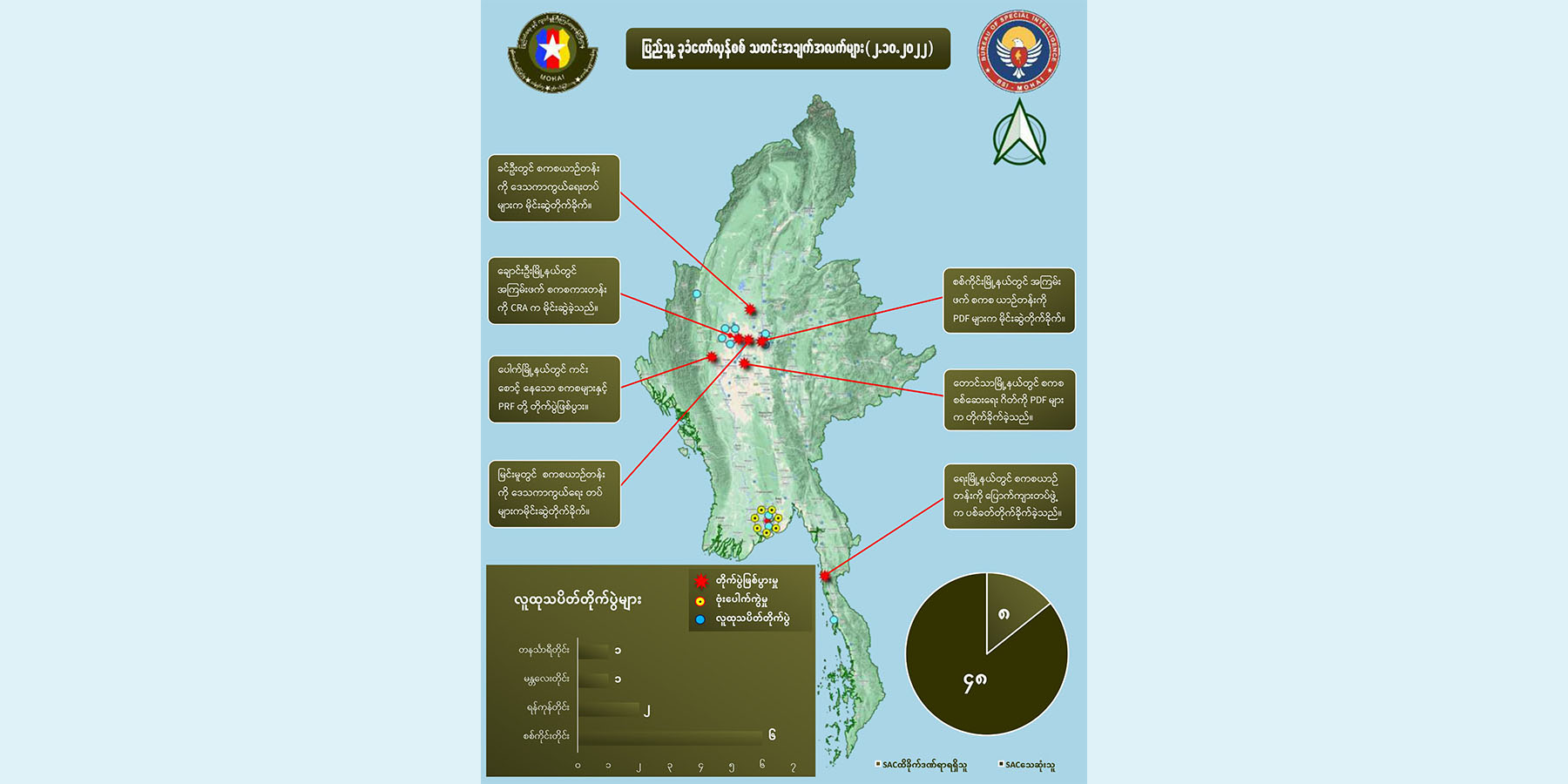 တရက်တည်း စစ်ကောင်စီအကြမ်းဖက်တပ်ဖွဲ့ဝင်အယောက် ၅၀ နီးပါးသေဆုံး