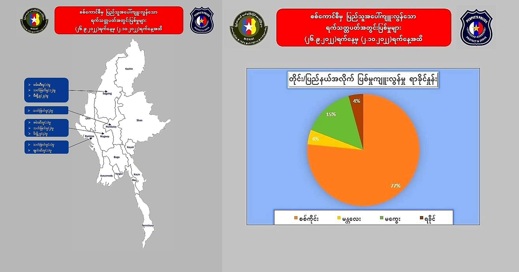 စစ်အုပ်စုက တပတ်အတွင်း ဖမ်းဆီးမီးရှို့သတ်ဖြတ်မှု ၅၀ ခန့်ကျူးလွန်၊ စစ်ကိုင်းတိုင်းတွင် အများဆုံးဖြစ်