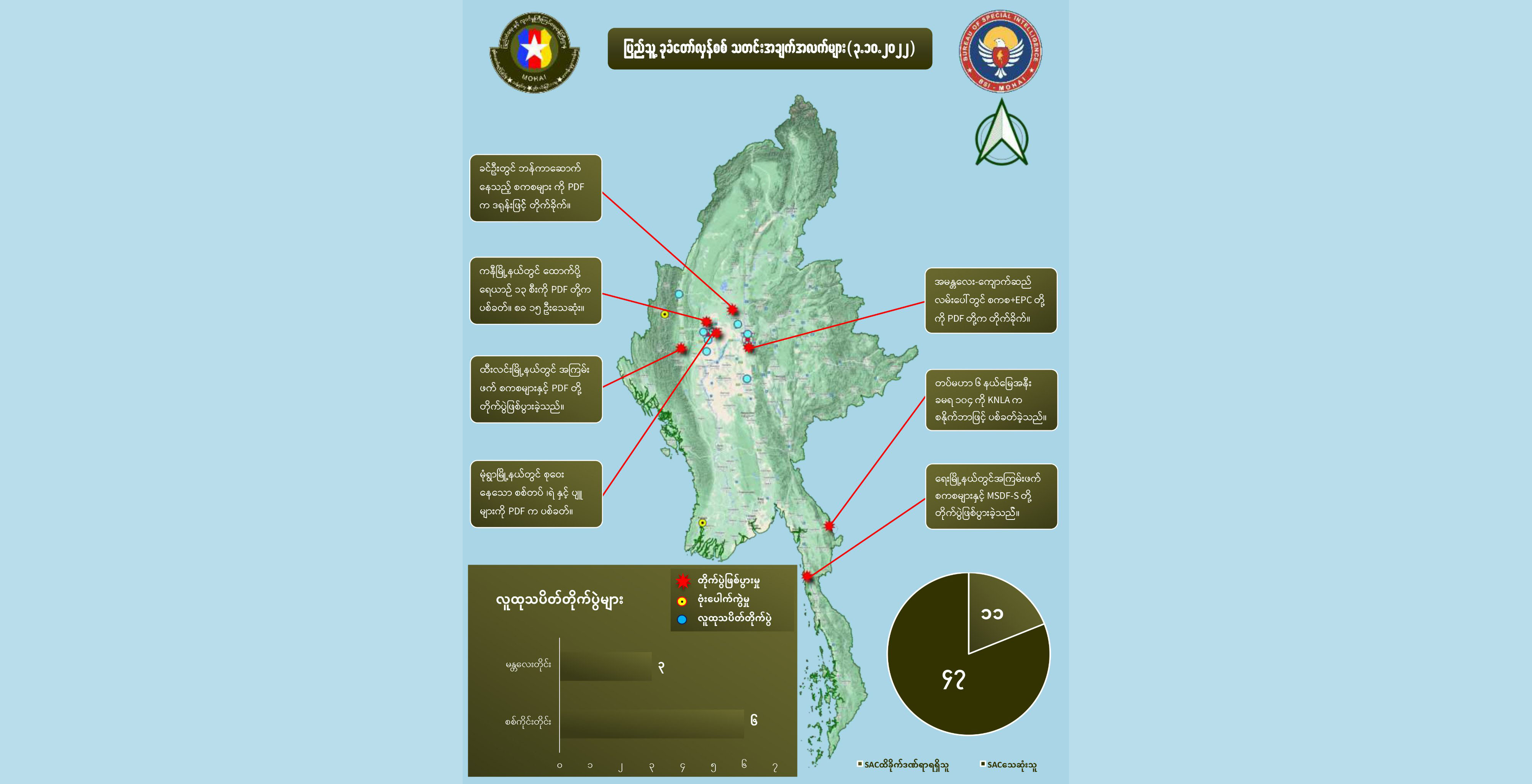 အောက်တိုဘာ ၃ တရက်တည်း စစ်ကောင်စီအကြမ်းဖက်တပ်ဖွဲ့ဝင် ၄၇ ဦးသေ၊ ၁၁ ဦးထိခိုက်ဒဏ်ရာရ