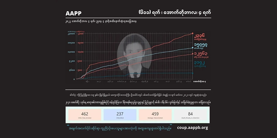 စစ်အုပ်စု အကြမ်းဖက် ပစ်ခတ်သတ်ဖြတ်မှုကြောင့် အပြစ်မဲ့ကျဆုံးပြည်သူ ၂၃၃၆ ဦးထိရှိလာ