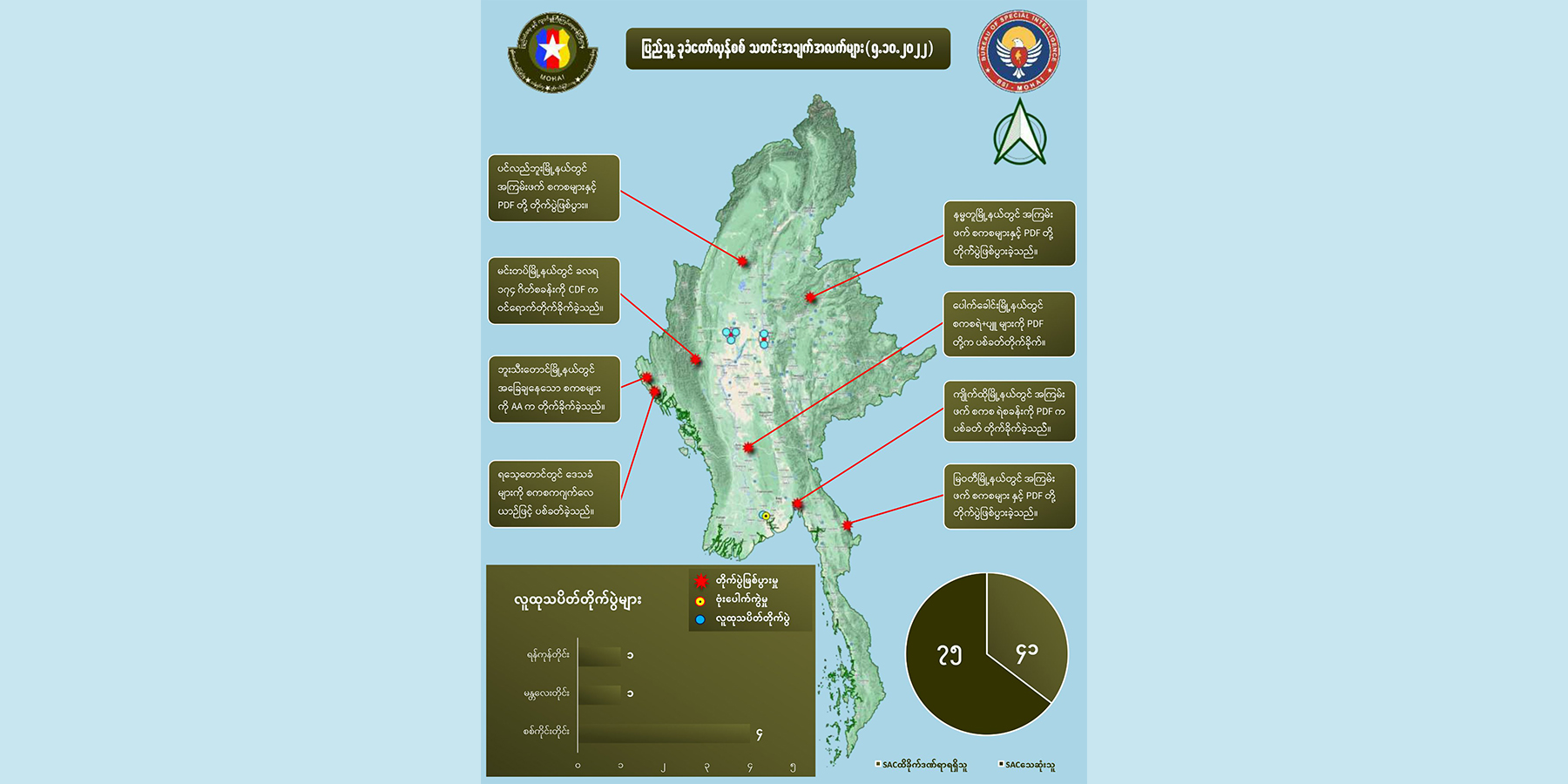 တရက်တည်း စစ်ကောင်စီအကြမ်းဖက်တပ်ဖွဲ့ဝင် ၇၅ ဦးသေ၊ အယောက် ၄၀ ကျော် ဒဏ်ရာရ