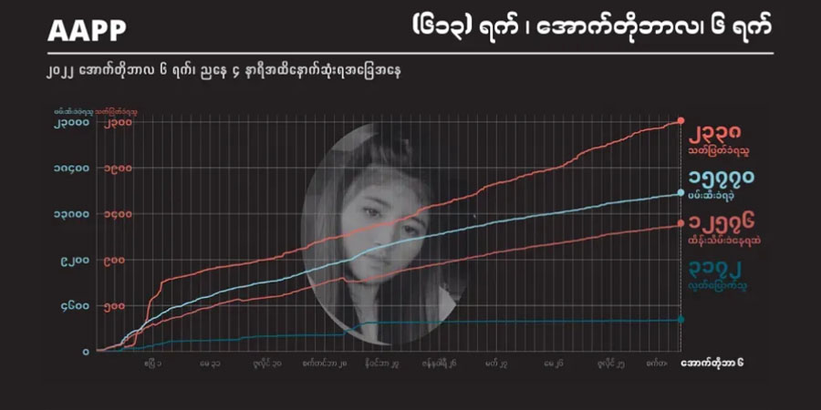 စစ်တပ် အကြမ်းဖက်သတ်ဖြတ်မှုကြောင့် ကျဆုံးပြည်သူ ၂,၃၄၀ နီးပါးထိရှိဟု အေအေပီပီ ထုတ်ပြန်