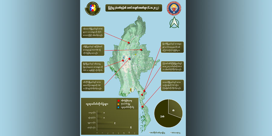 အောက်တိုဘာ ၆ တရက်တည်း စစ်ကောင်စီတပ်ဖွဲ့ဝင် ၁၈ ဦးသေ၊ ၈ ဦး ဒဏ်ရာရ