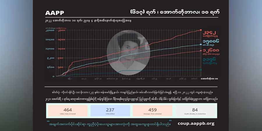 စစ်တပ်အကြမ်းဖက်သတ်ဖြတ်မှုကြောင့် ကျဆုံးပြည်သူ ၂၃၄၀ ကျော်ရှိလာ