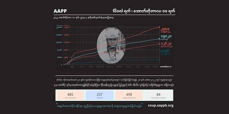 အာဏာသိမ်း ၁ နှစ်ခွဲကျော်အတွင်း စစ်တပ်အကြမ်းဖက်သတ်ဖြတ်မှုကြောင့် ကျဆုံးပြည်သူ ၂၃၄၃ ဦးရှိလာ