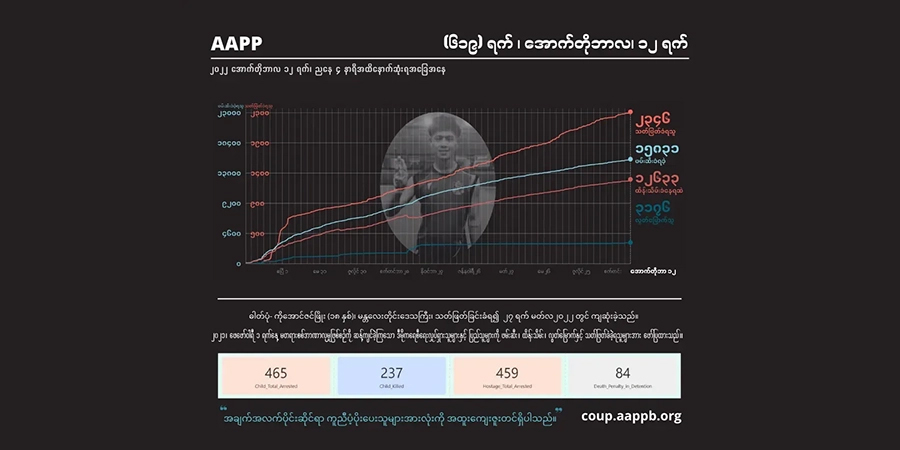 စစ်တပ်အကြမ်းဖက် ပစ်ခတ်သတ်ဖြတ်မှုကြောင့် အပြစ်မဲ့ကျဆုံးပြည်သူ ၂၃၄၆ ဦး ထိရှိလာ