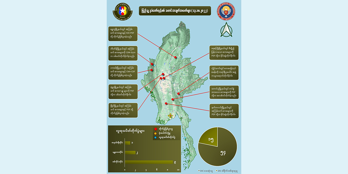 တရက်တည်း စစ်ကောင်စီအကြမ်းဖက်တပ်ဖွဲ့ဝင်အယောက် ၅၀ ကျော်သေ၊ ၁၅ ဦး ထိခိုက်ဒဏ်ရာရ