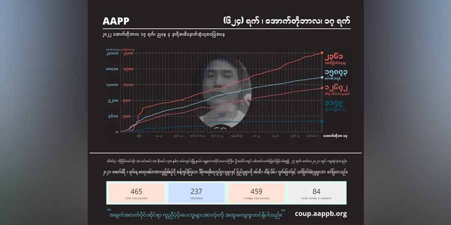 အာဏာသိမ်းစစ်အုပ်စု ပစ်ခတ်သတ်ဖြတ်မှုကြောင့် အပြစ်မဲ့ကျဆုံးပြည်သူ ၂၃၆၀ ကျော်ထိ ရှိလာ