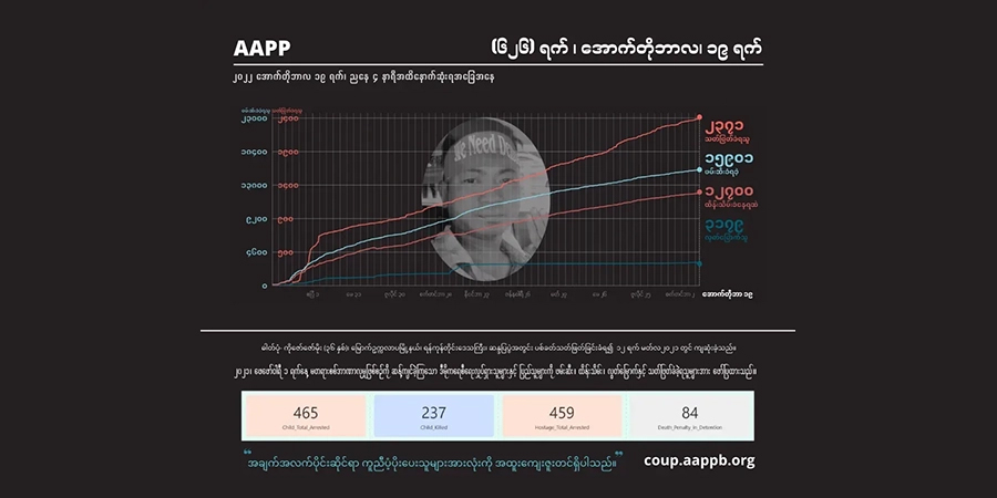 စစ်အုပ်စုအကြမ်းဖက် ပစ်ခတ်သတ်ဖြတ်မှုကြောင့် အပြစ်မဲ့ကျဆုံးပြည်သူ ၂၃၇၀ ကျော်ထိ ရှိလာ